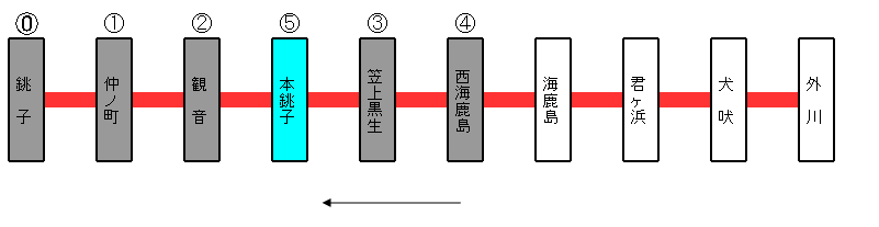 銚子電鉄本銚子駅