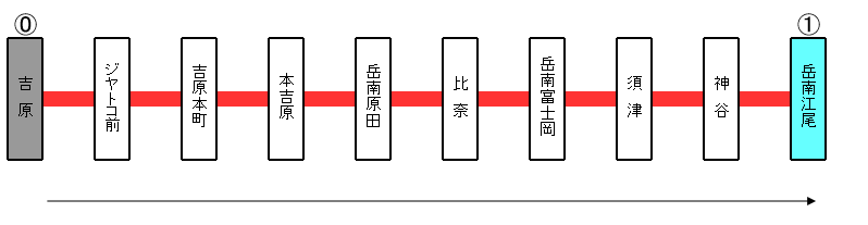 岳南電車岳南江尾駅