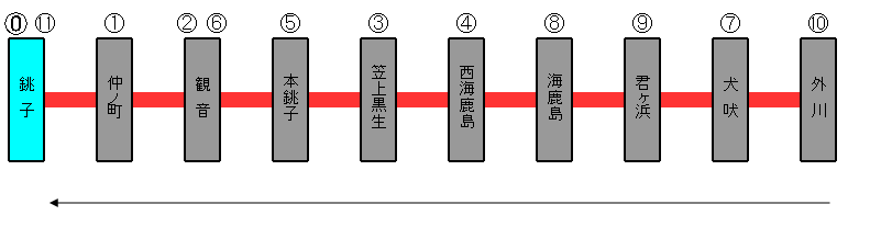 銚子電鉄銚子駅
